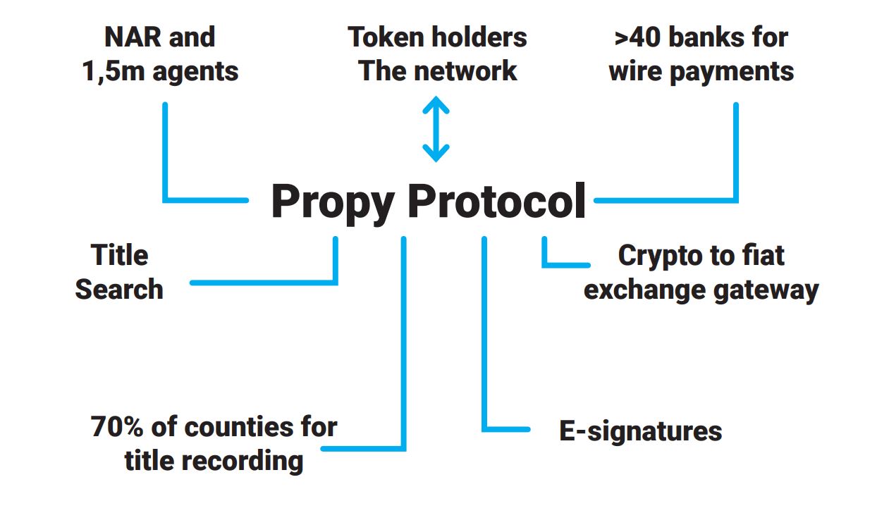 Propy (PRO币)是什么 PRO币值得投资吗-第2张图片-欧意易易下载