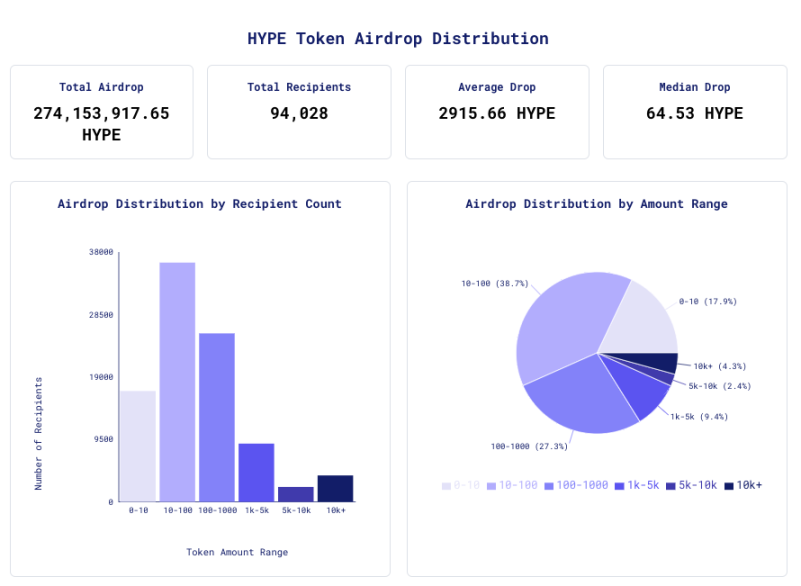 速览Hyperliquid空投数据：平均空投 2915个HYPE，价值近2万美金-第1张图片-<a href=https://game.bestwheel.com.cn/lbk/461.html target=_blank class=infotextkey><a href=https://game.bestwheel.com.cn/lbk/461.html target=_blank class=infotextkey>欧意</a></a>易易下载