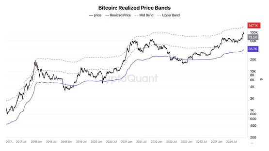 比特币会再攻10万美元吗？ CryptoQuant：还有大量上涨空间-第3张图片-欧意易易下载