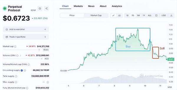 PERP三天暴涨188% 欧意易易紧急调整合约杠杆 避免强行平仓-第1张图片-欧意易易下载