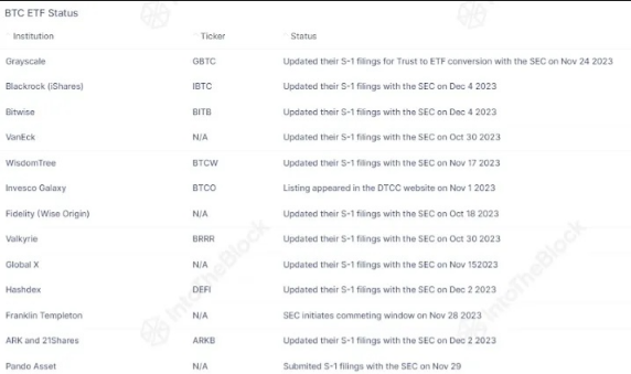 比特币ETF格局的新兴动态-第1张图片-<a href=https://game.bestwheel.com.cn/lbk/461.html target=_blank class=infotextkey><a href=https://game.bestwheel.com.cn/lbk/461.html target=_blank class=infotextkey>欧意</a></a>易易下载