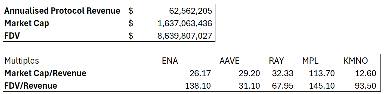 探讨Ethena：USDe代币经济学和ENA估值-第6张图片-欧意易易下载