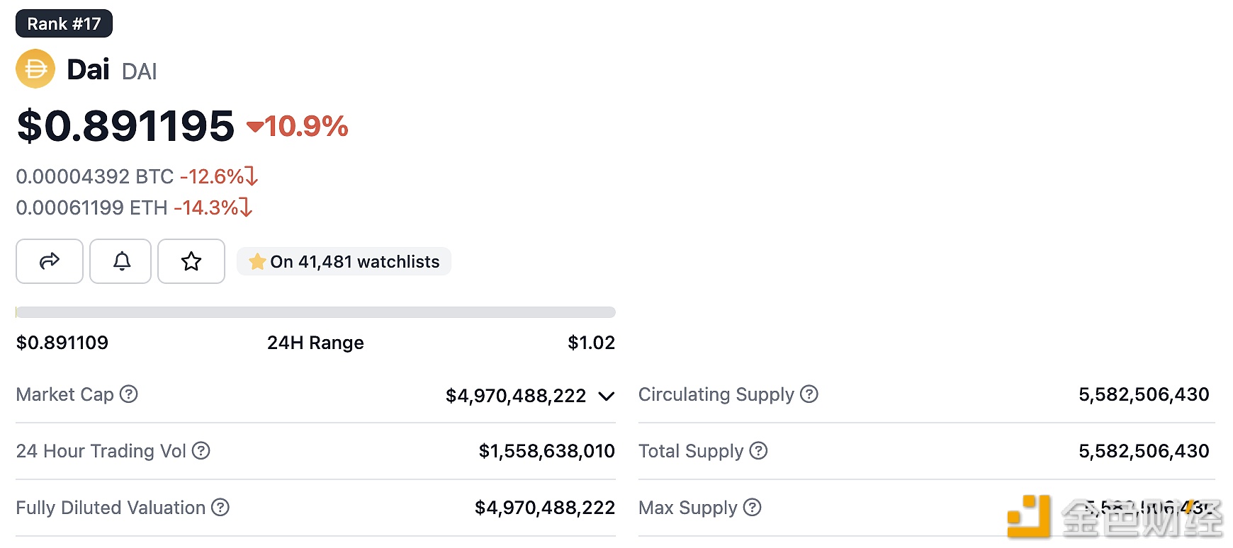 DAI现报价0.8911美元，24小时跌幅达10.9%-第1张图片-binance下载