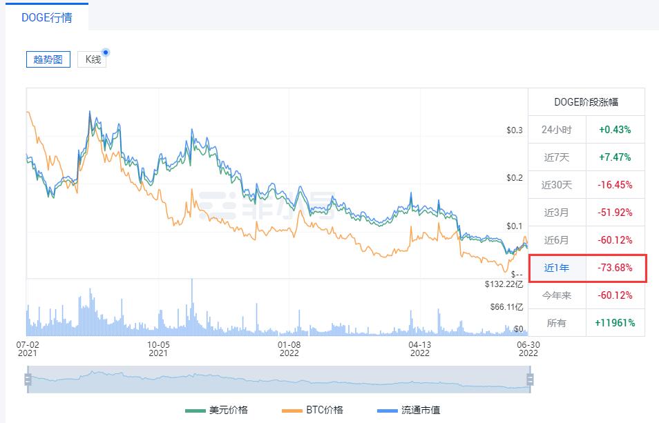 狗狗币现在多少钱一枚？DOGE今日最新价格行情走势图-第2张图片-binance下载