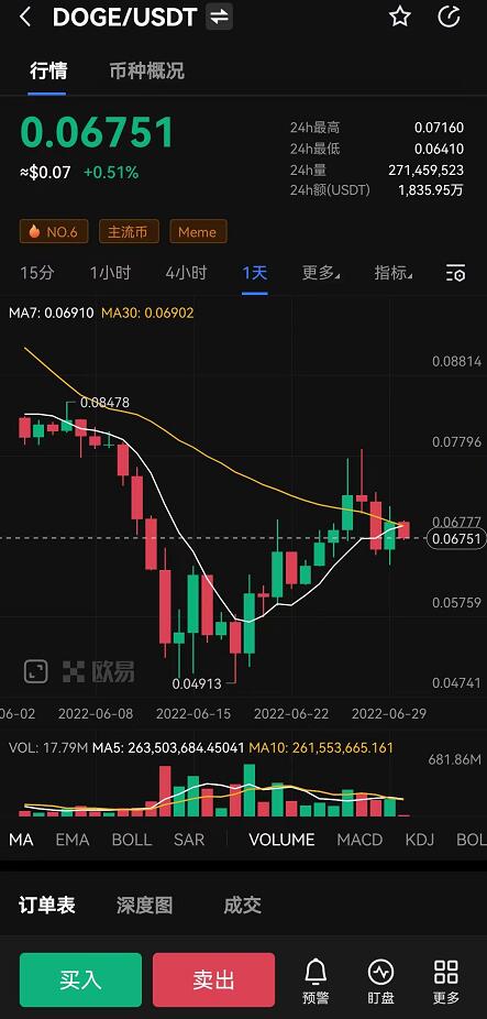 狗狗币现在多少钱一枚？DOGE今日最新价格行情走势图-第1张图片-binance下载