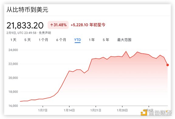 监管打击链上质押Coinbase重挫14%2