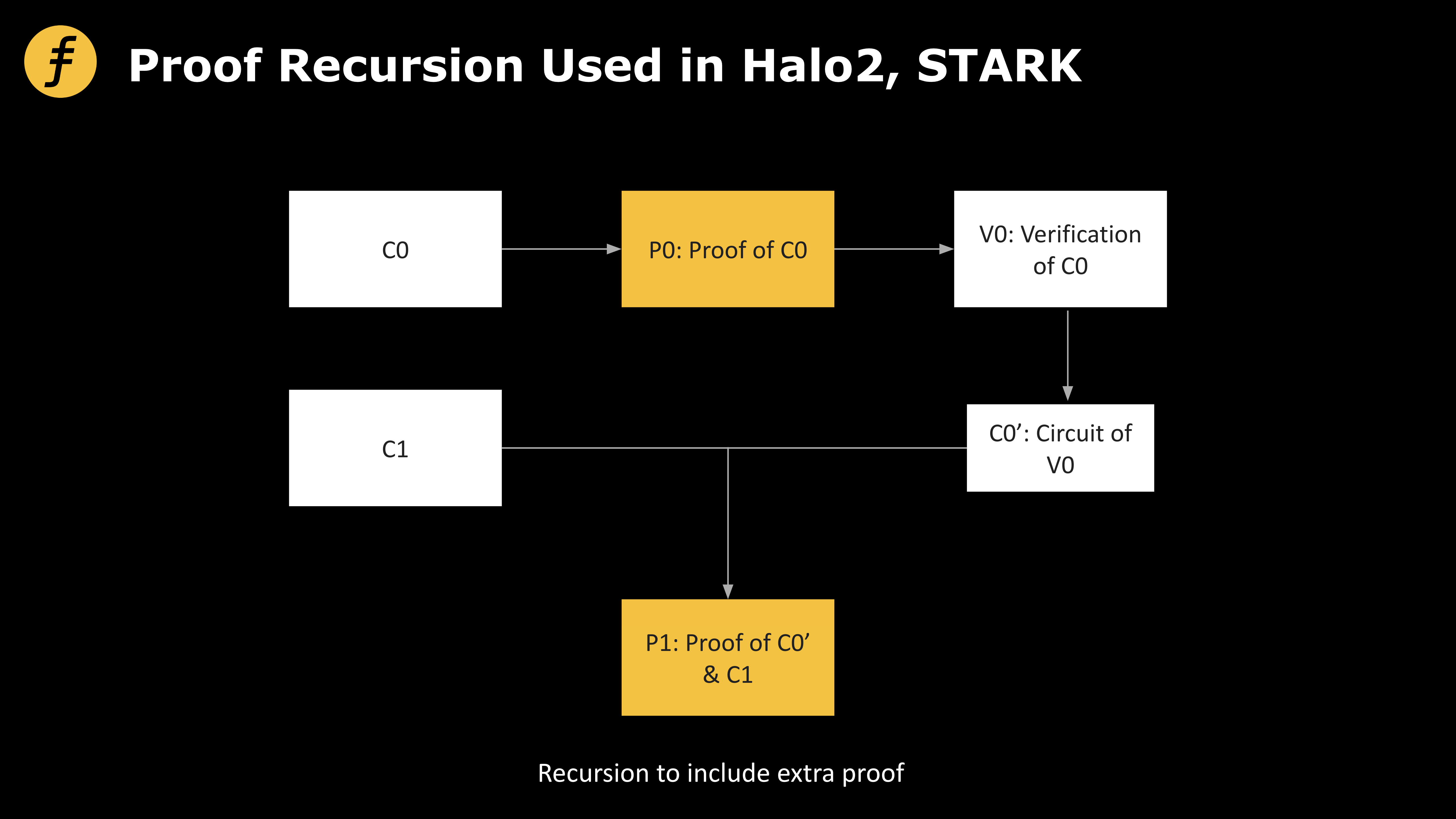 回归算法本质，如何设计一种更好的证明递归方案？-第2张图片-binance下载