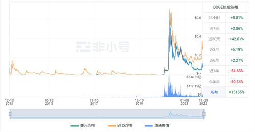 狗狗币今日是涨是跌? DOGE今日最新价格行情-第1张图片-binance下载