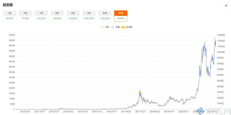 比特币的价格将如何上涨，比特币预计将在年底上涨！-第3张图片-binance下载