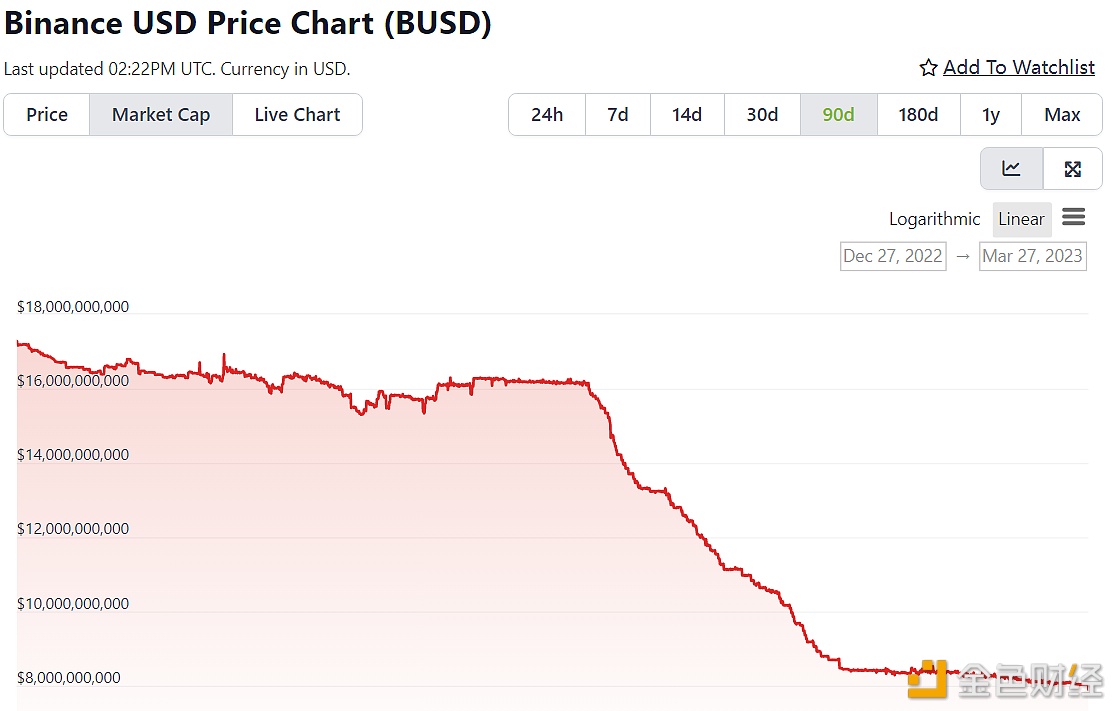 Binance USD市值跌破80亿美元-第1张图片-binance下载
