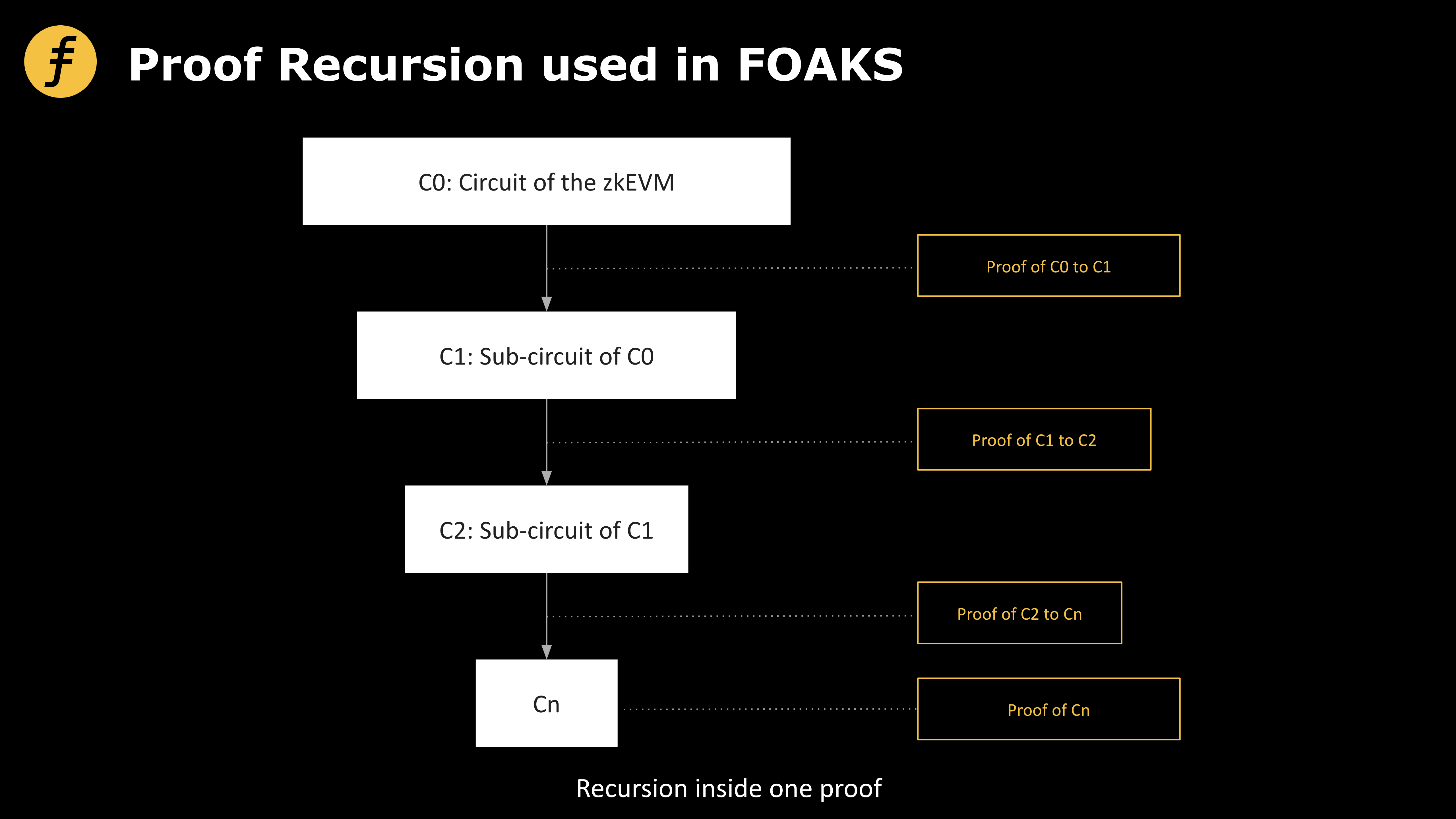 回归算法本质，如何设计一种更好的证明递归方案？-第3张图片-binance下载
