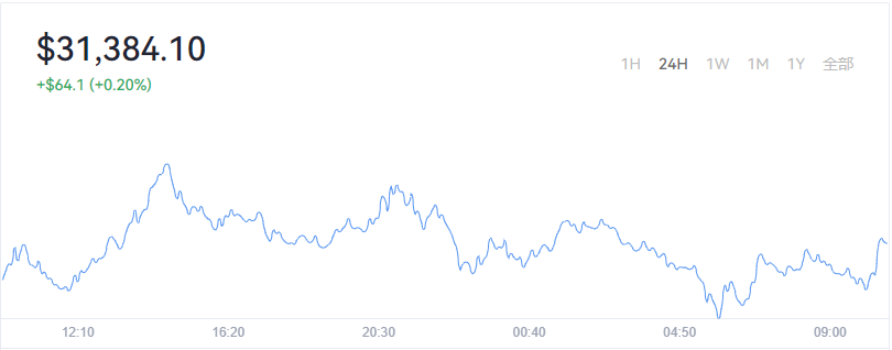 2022-05-11Bitcoin（比特币）价格1