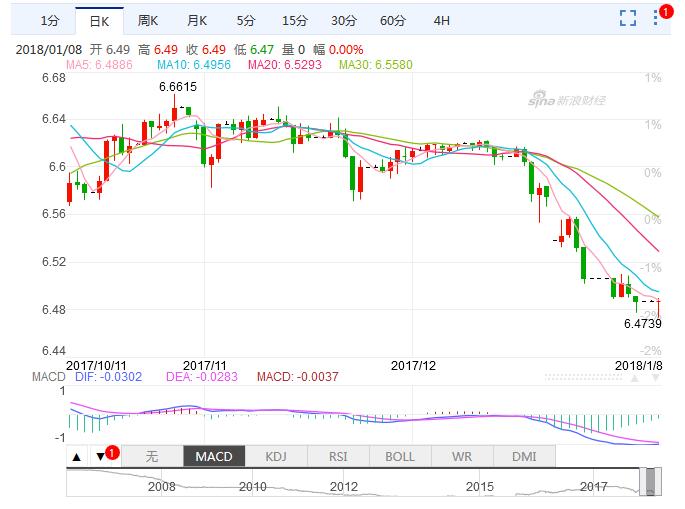 2018年美元对人民币汇率一览表（2018年美元对人民币汇率图）-第1张图片-binance下载
