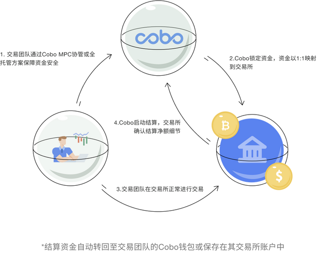 重建交易所信任CoboSuperLoop背后的核心逻辑是什么？1