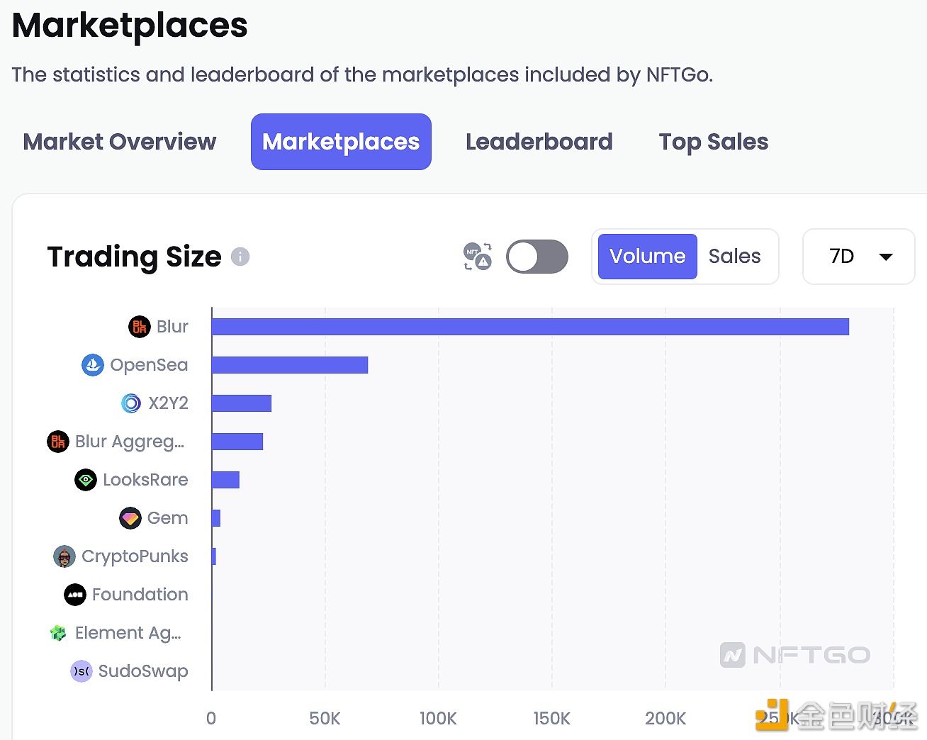 数据：过去7天Blur交易额相比OpbnSba交易额超过4倍-第1张图片-binance下载