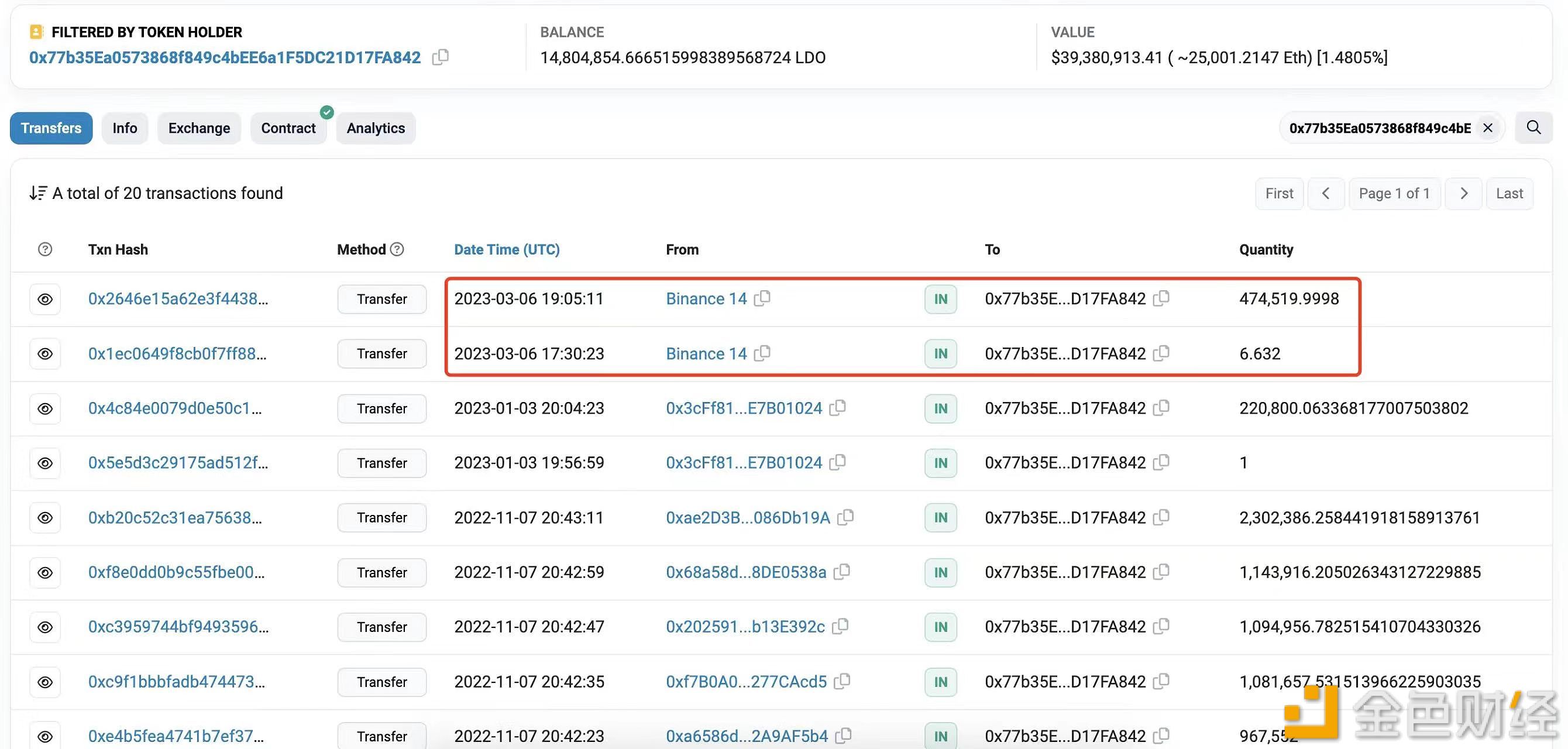某LDO巨鲸今日再次从binance买入价值124万美元LDO-第1张图片-binance下载