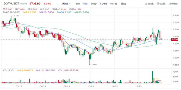 DOT现在最新价格是多少 波卡币最新行情K线-第1张图片-<a href=https://game.bestwheel.com.cn/lbk/461.html target=_blank class=infotextkey><a href=https://game.bestwheel.com.cn/lbk/461.html target=_blank class=infotextkey>欧意</a></a>易易下载