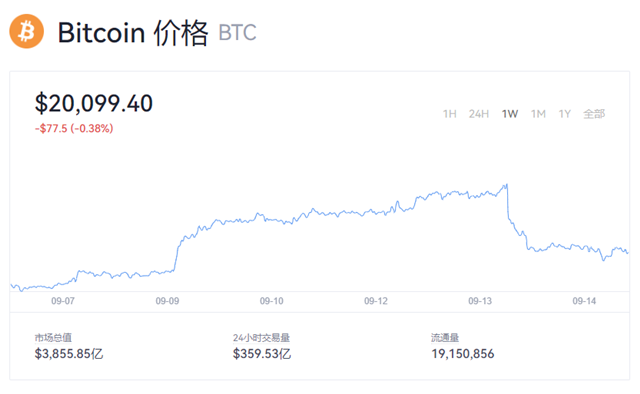 比特币跌破21000美元！比特币今日最新价格一览-第1张图片-<a href=https://game.bestwheel.com.cn/lbk/461.html target=_blank class=infotextkey><a href=https://game.bestwheel.com.cn/lbk/461.html target=_blank class=infotextkey>欧意</a></a>易易下载