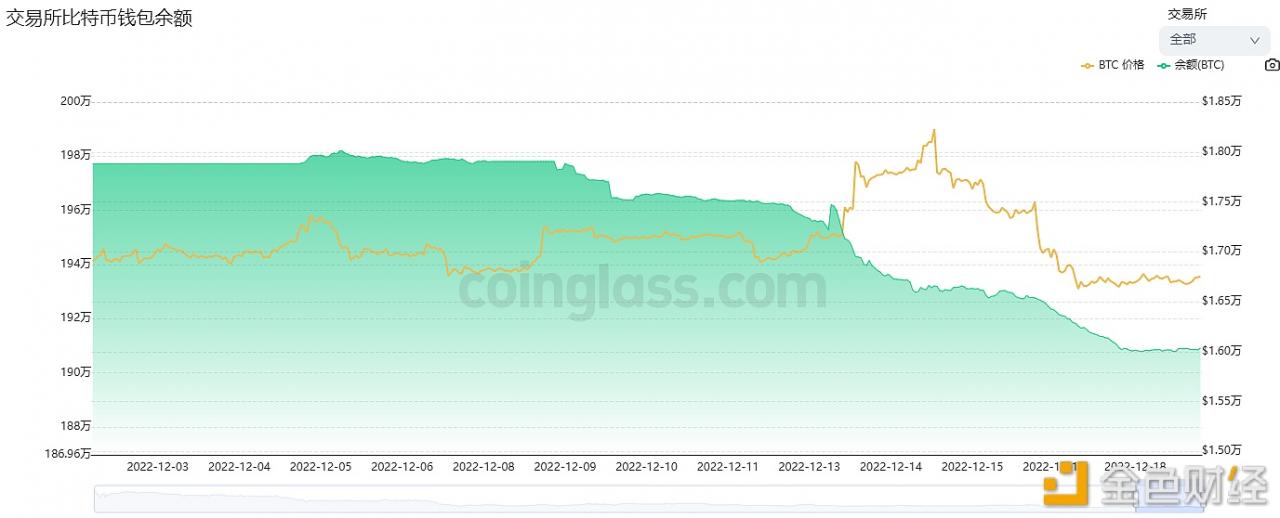 数据：近7天有超5.6万枚BTC流出交易所-第1张图片-binance下载