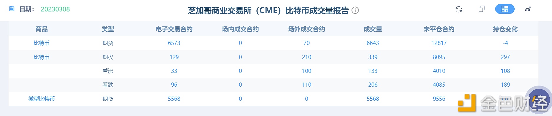 比特币期货电子合约未平仓12817张，较上一日下跌4张-第1张图片-binance下载