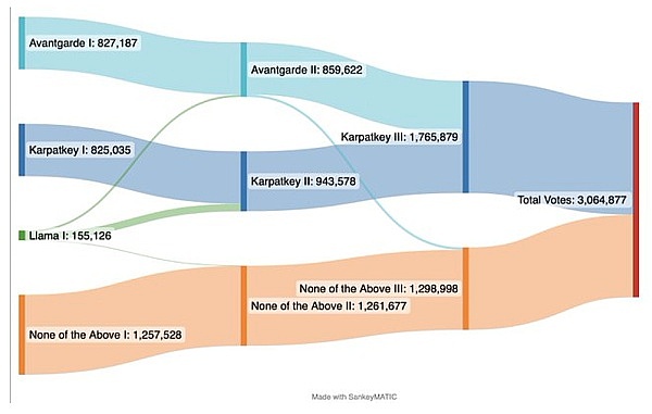 DAOrayaki｜DAO民主投票源头与孔多塞悖论4