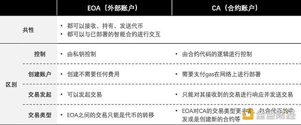 长文深度解读“账户抽象”：7年路线演化及赛道图谱1