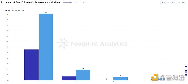 年终盘点|2022年GameFi的26个关键数据17