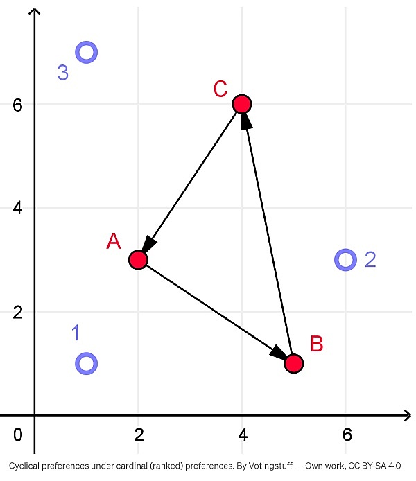 DAOrayaki｜DAO民主投票源头与孔多塞悖论3
