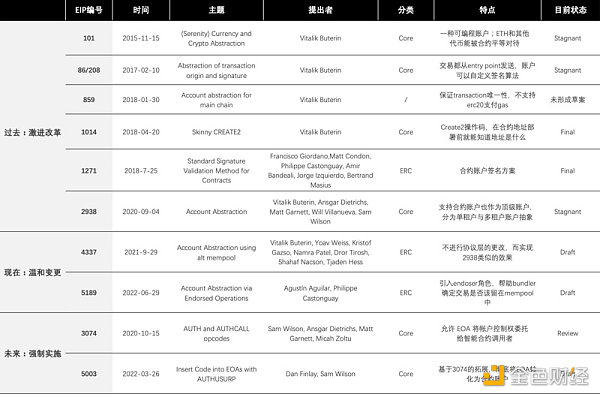 长文深度解读“账户抽象”：7年路线演化及赛道图谱3