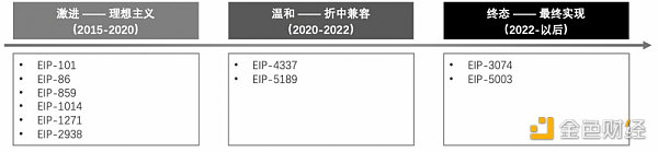 长文深度解读“账户抽象”：7年路线演化及赛道图谱2
