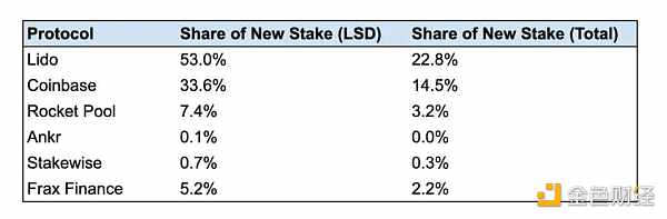以太坊上海升级之后流动性质押的竞争动态将如何变化5